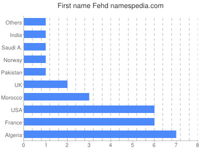 Given name Fehd