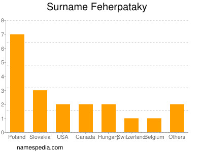 Surname Feherpataky