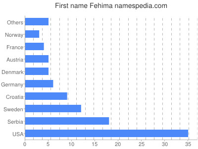 Given name Fehima