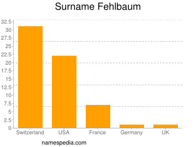 Surname Fehlbaum