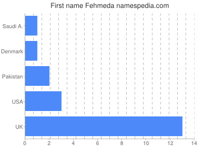Given name Fehmeda