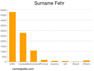 Surname Fehr