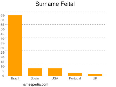 Surname Feital
