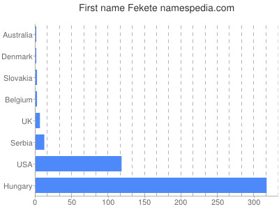 Given name Fekete