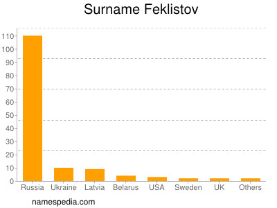 Surname Feklistov