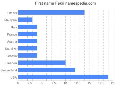 Given name Fekri