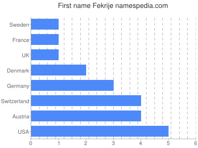Given name Fekrije