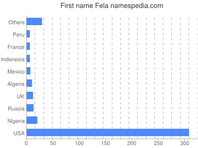 Given name Fela