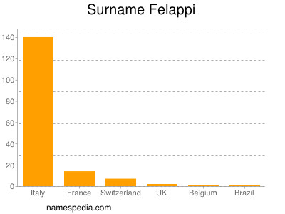 Surname Felappi