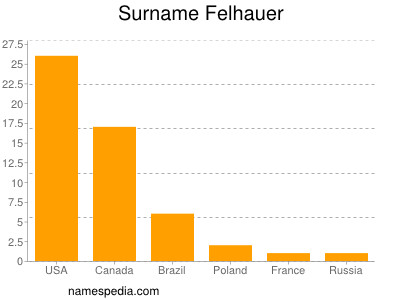 Surname Felhauer