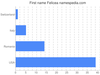 Given name Felicea