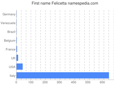 Given name Felicetta