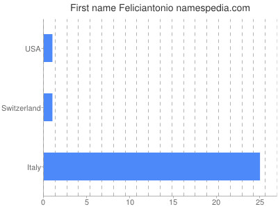 Given name Feliciantonio