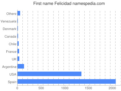 Given name Felicidad