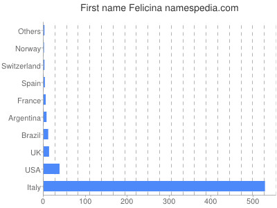 Given name Felicina
