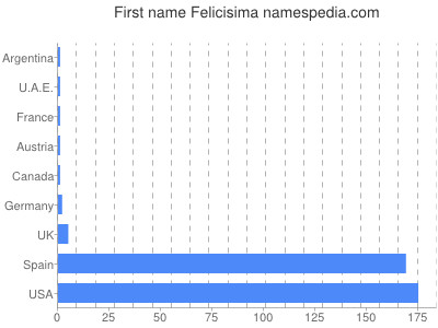 Given name Felicisima