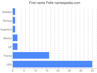 Given name Felie