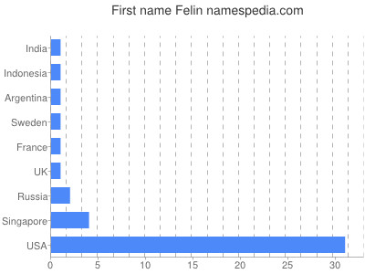 Given name Felin