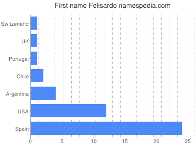 Given name Felisardo