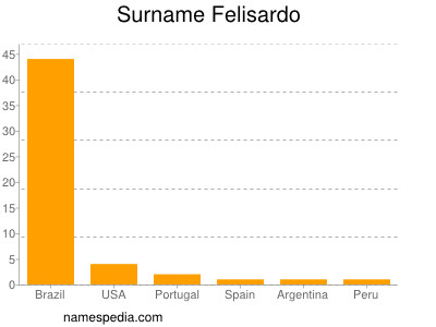 Surname Felisardo