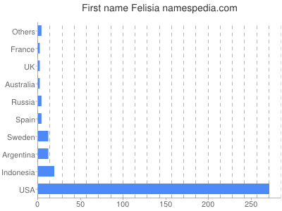 Given name Felisia