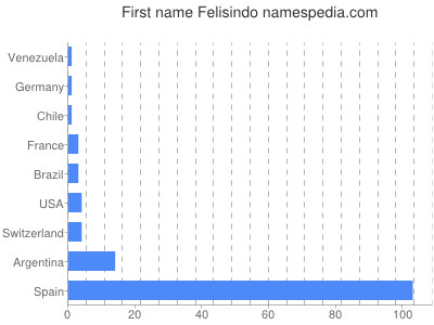 Given name Felisindo