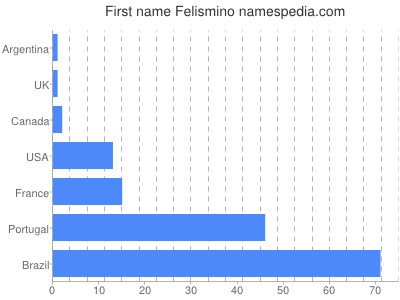 Given name Felismino