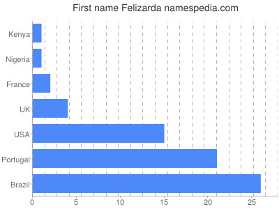 Given name Felizarda