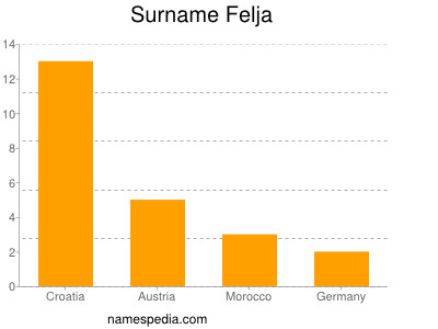 Surname Felja