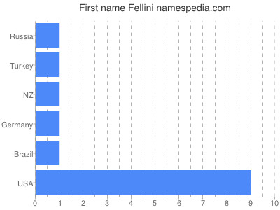 Given name Fellini