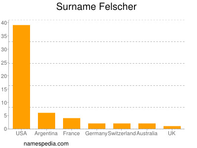 Surname Felscher