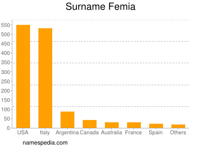 Surname Femia