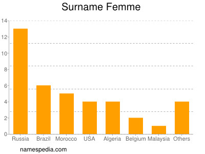 Surname Femme