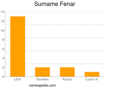 Surname Fenar