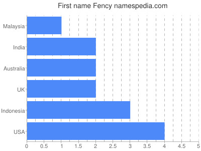 Given name Fency
