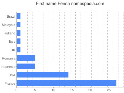 Given name Fenda