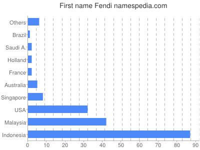 Given name Fendi