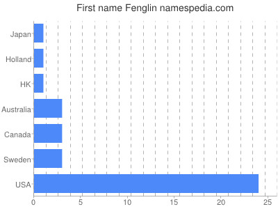 Given name Fenglin