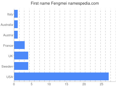 Given name Fengmei