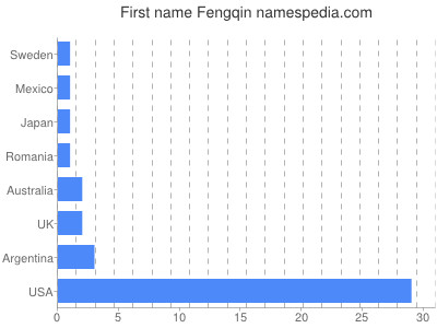 Given name Fengqin