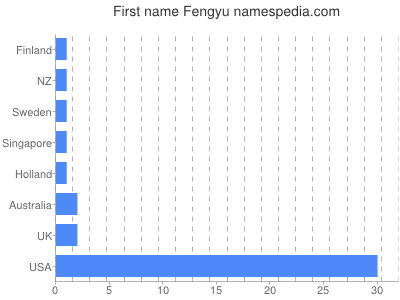 Given name Fengyu