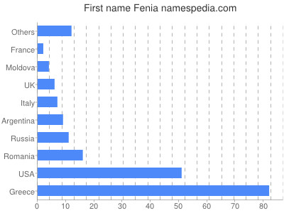 Given name Fenia