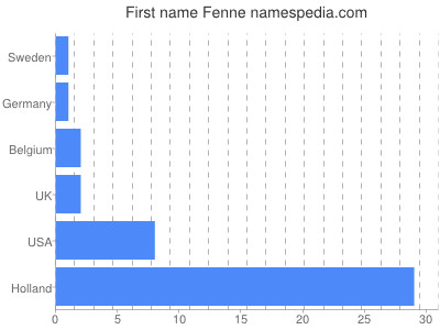Given name Fenne