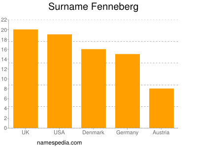 Surname Fenneberg