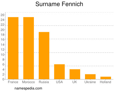 Surname Fennich