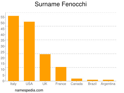 Surname Fenocchi