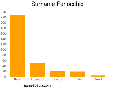 Surname Fenocchio