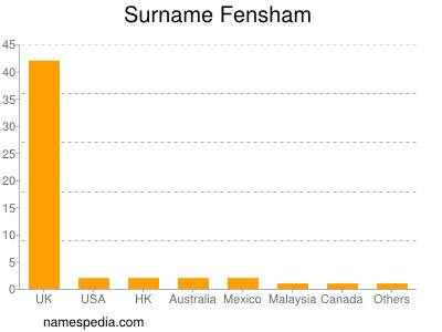 Surname Fensham