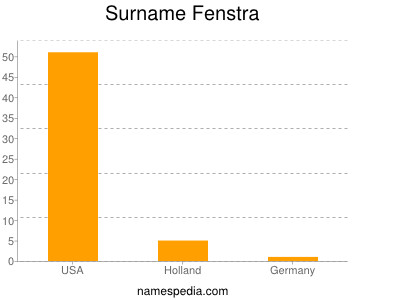 Surname Fenstra