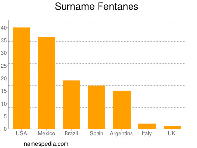 Surname Fentanes